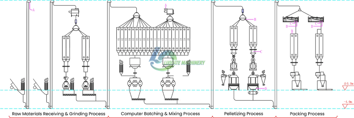 Fluxo do processo de produ&ccedil;&atilde;o de ra&ccedil;&atilde;o animal